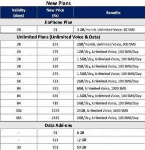 Reliance Jio New Prepaid Plans