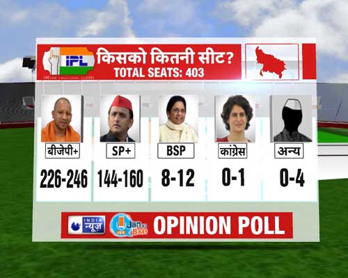 Uttar Pradesh opinion poll survey 2022