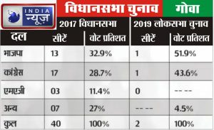 goa assembly seats party wise 2017