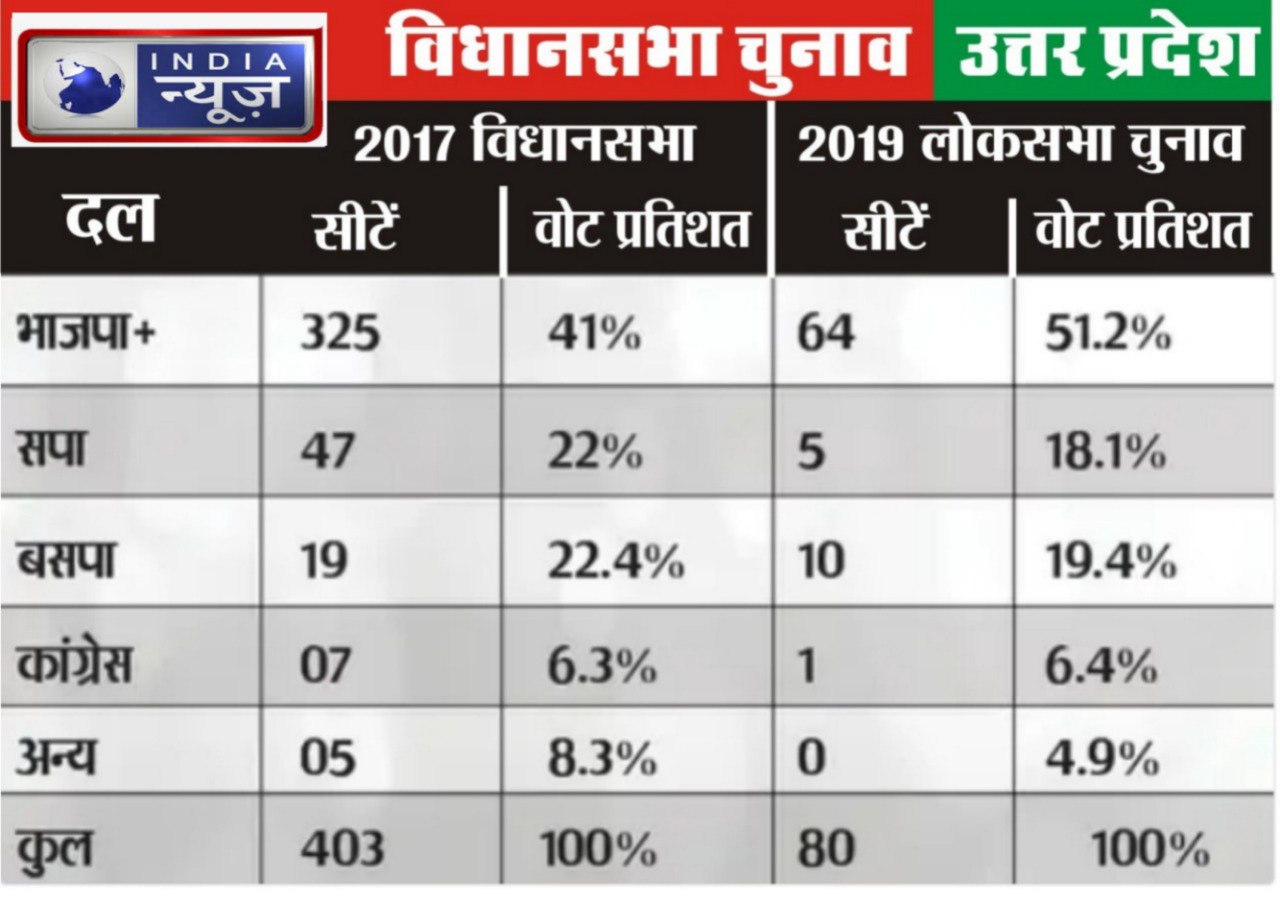 Covid Protocal For Uttar Pradesh UP Assembly Election 2022 उत्तरप्रदेश ...