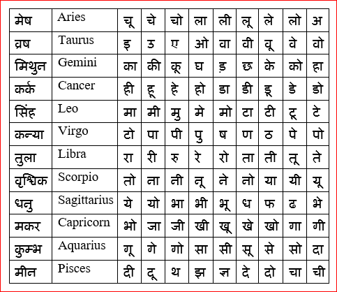 zodiac sign by name chart find my zodiac sign with my name first charactor