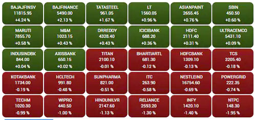 Sensex Stock Chart