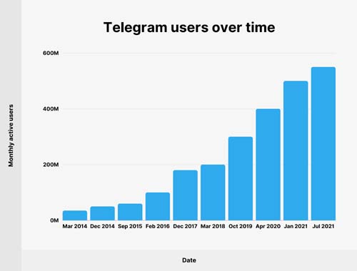 Telegram have 500 million users right now