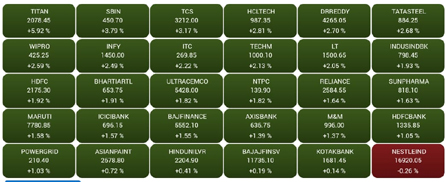 Stock Market Closing Update Sensex rise 934 points