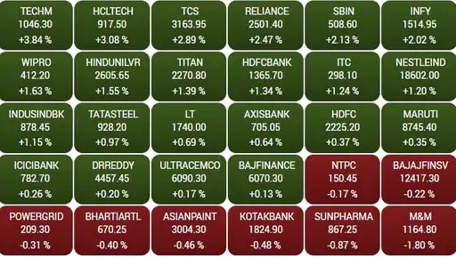 Sensex