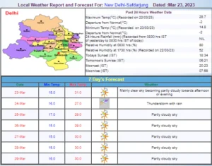 24 March Weather