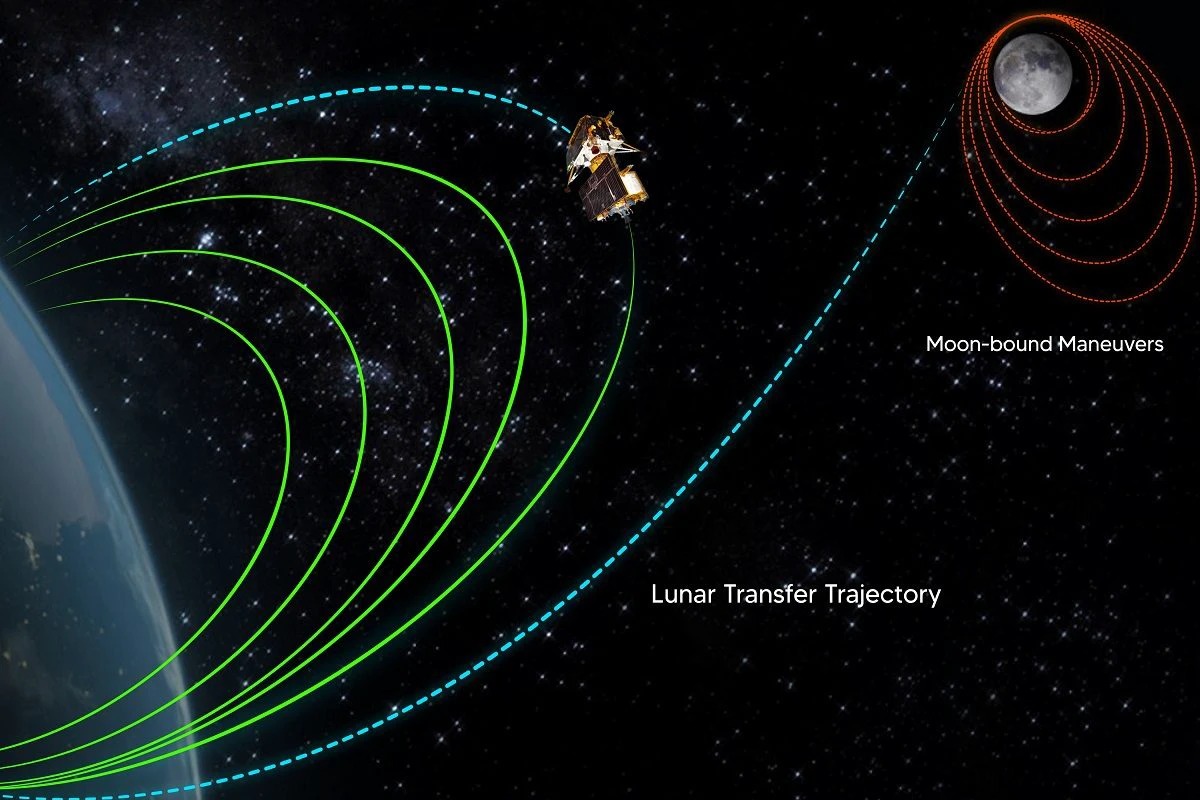 Chandrayan-3: जानिए कब और कैसे होगी ट्रांस-लूनर इंजेक्शन के लिए चंद्रयान-3 की थ्रस्टर्स और फायरिंग प्रक्रिया