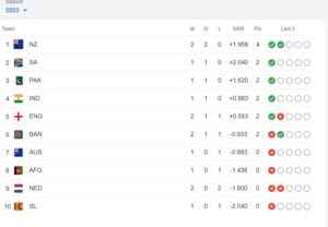 Points Table