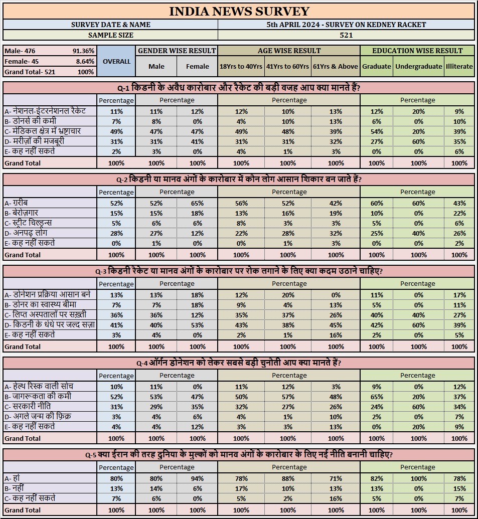 Kidney Racket Survay P.C-India News