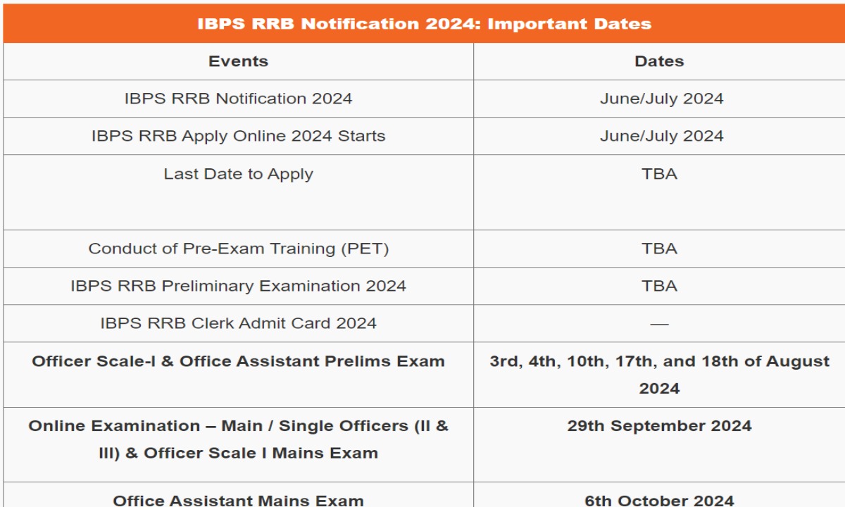 IBPS RRB Notification 2024: सरकारी बैंक में क्लर्क और पीओ के 10 हजार पदों पर निकली भर्ती, जानें डिटेल्स-Indianews