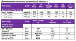 Standalone Operational and Infrastructural Highlights: