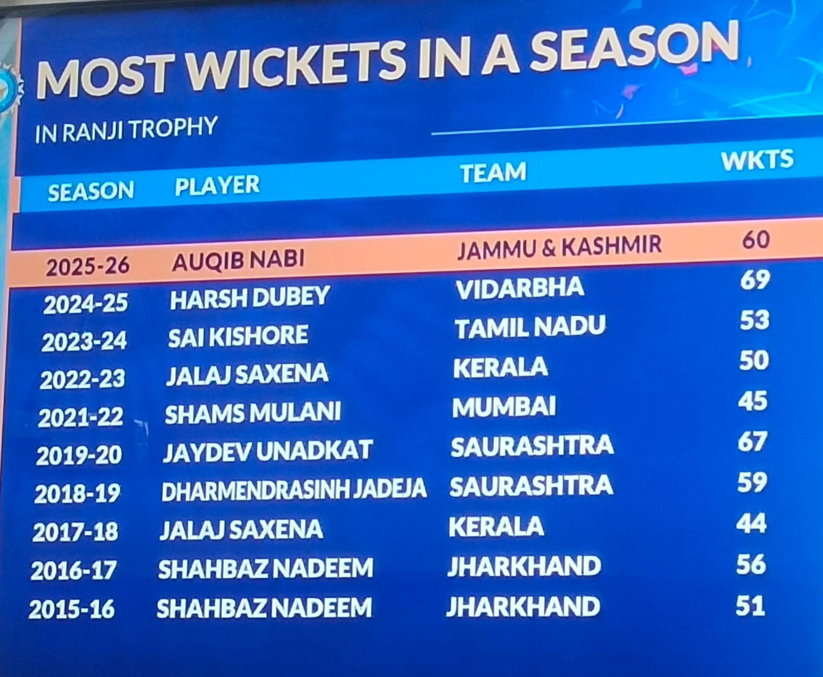 Most Wickets In Ranji Trophy History Most Wickets In Ranji Trophy History