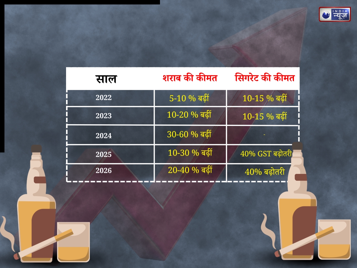 Alcohol Cigarettes Costlier: शराब-सिगरेट के दामों पर पड़ा टैक्स का बोझ, पिछले 5 साल में कीमतों में कितना बदलाव आया?