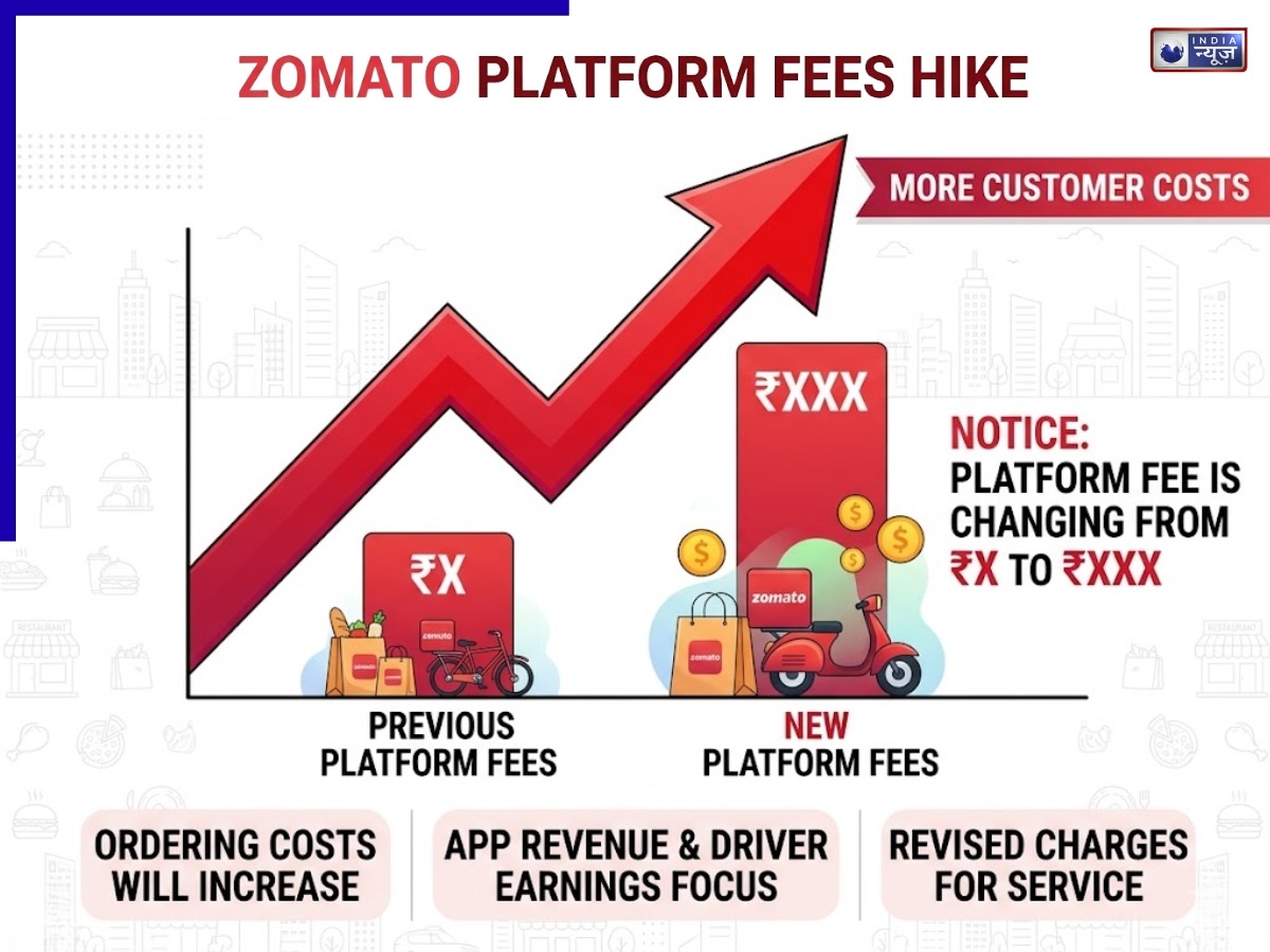 Zomato यूजर्स पर महंगाई की मार! डिलीवरी ऐप ने बढ़ाई प्लेटफॉर्म फीस, जेब पर कितना पड़ेगा भार