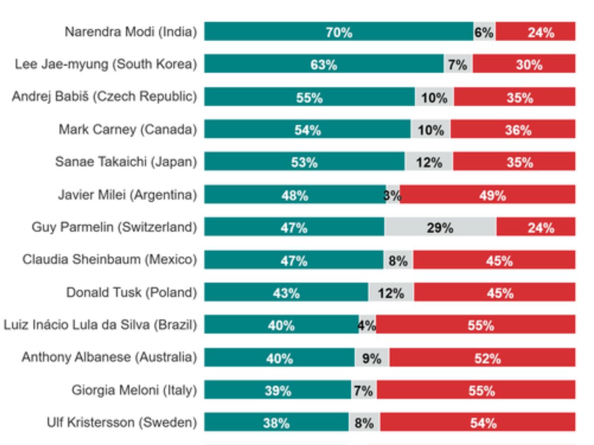 Global leader approval ratings 2026 - Photo Gallery