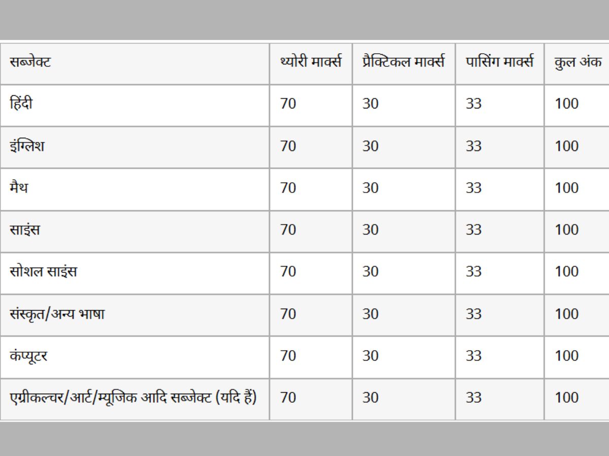 UP Board Passing Marks 2026
