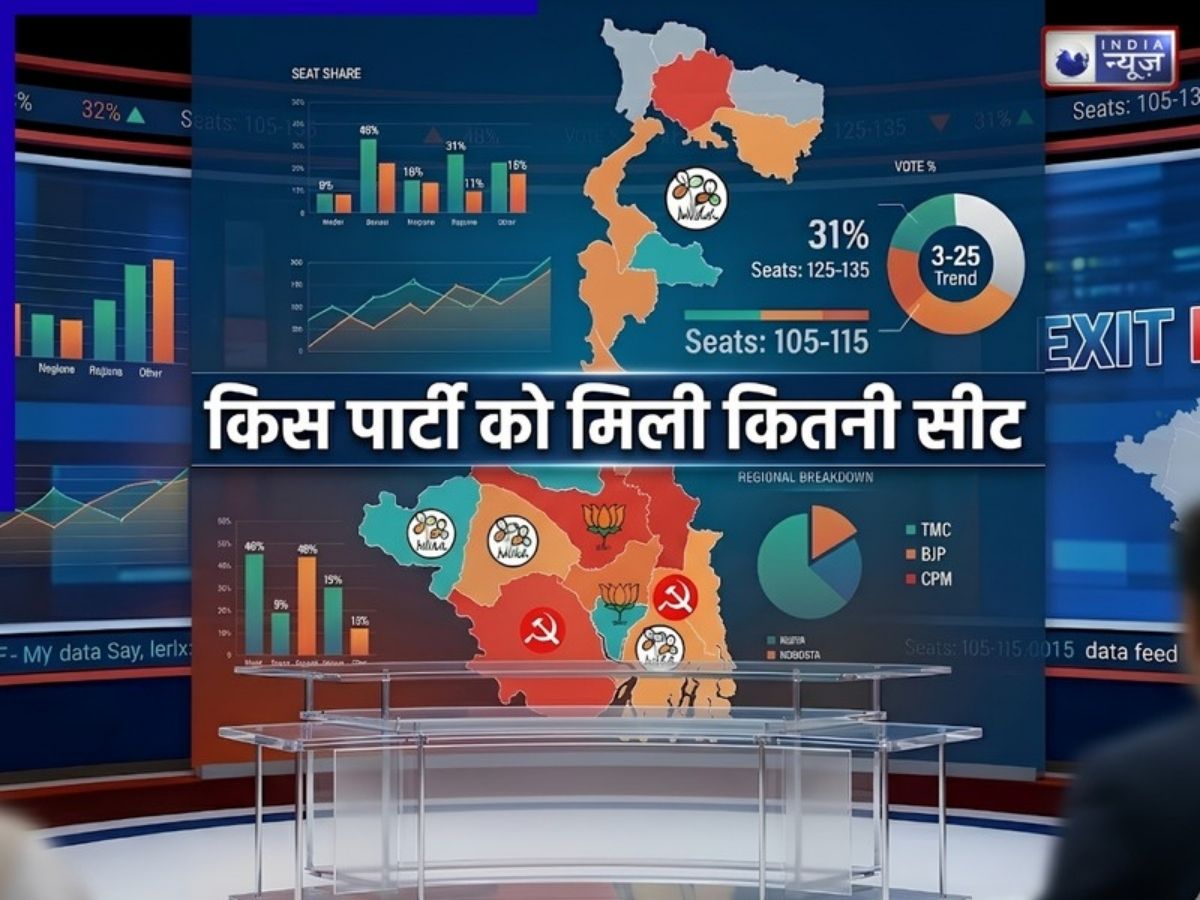 West Bengal Exit Poll Results 2026: एग्जिट पोल में पश्चिम बंगाल में किस पार्टी को मिल रही कितनी सीट? वोटिंग प्रतिशत का भी समझिए गणित