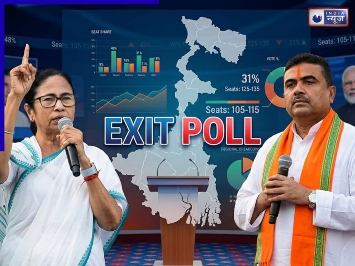 West Bengal Exit Poll Results 2026: पश्चिम बंगाल में बीजेपी की बन रही सरकार, एग्जिट पोल के नतीजे आ गए सामने