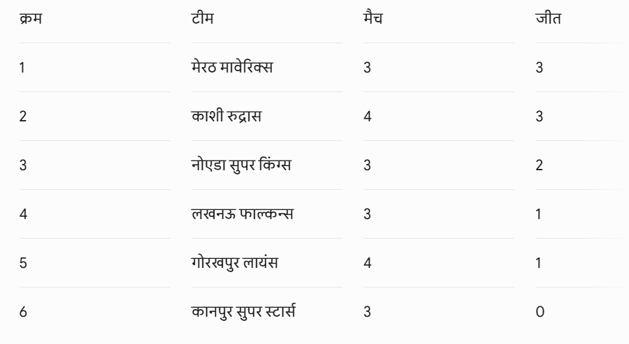 POINTS TABLE UP T20 POINTS TABLE UP T20